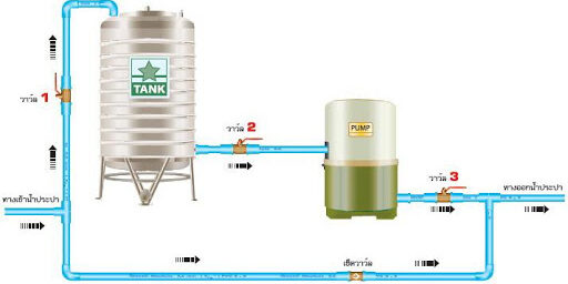 การติดตั้งระบบปั๊มน้ำ